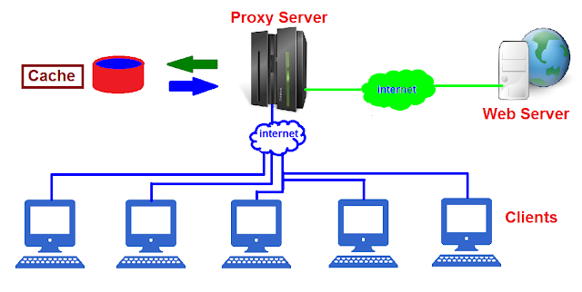 Proxy Server kya hai