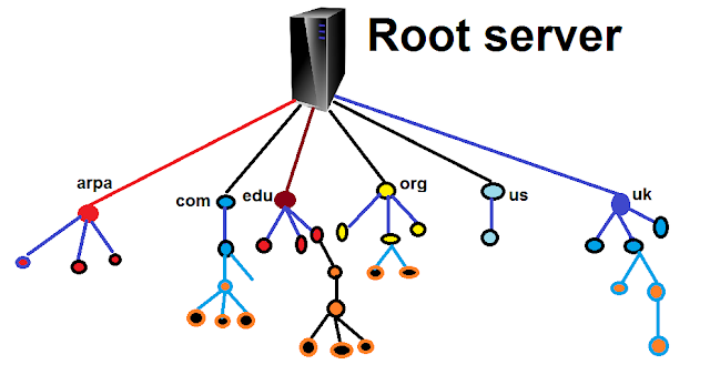  DNS root server